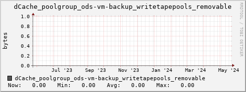 m-dcmain.grid.sara.nl dCache_poolgroup_ods-vm-backup_writetapepools_removable