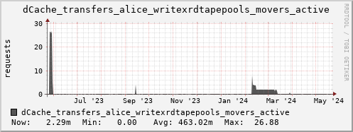 m-dcmain.grid.sara.nl dCache_transfers_alice_writexrdtapepools_movers_active
