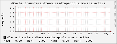 m-dcmain.grid.sara.nl dCache_transfers_dteam_readtapepools_movers_active