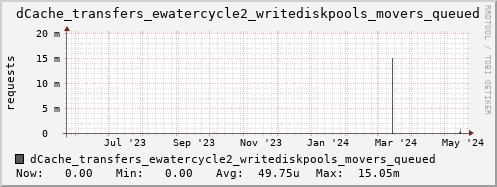 m-dcmain.grid.sara.nl dCache_transfers_ewatercycle2_writediskpools_movers_queued