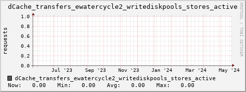 m-dcmain.grid.sara.nl dCache_transfers_ewatercycle2_writediskpools_stores_active