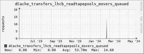 m-dcmain.grid.sara.nl dCache_transfers_lhcb_readtapepools_movers_queued