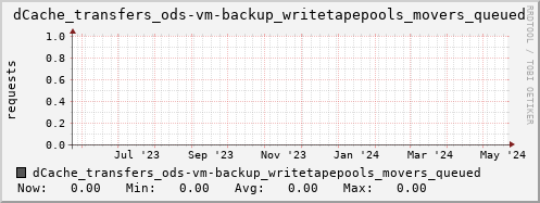 m-dcmain.grid.sara.nl dCache_transfers_ods-vm-backup_writetapepools_movers_queued