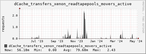 m-dcmain.grid.sara.nl dCache_transfers_xenon_readtapepools_movers_active