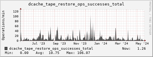 m-dcmain.grid.sara.nl dcache_tape_restore_ops_successes_total