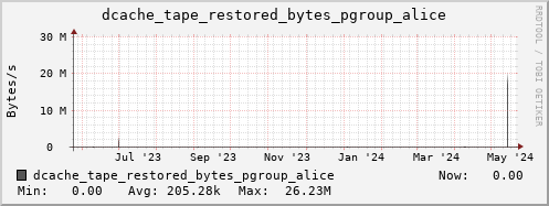 m-dcmain.grid.sara.nl dcache_tape_restored_bytes_pgroup_alice