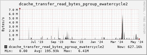 m-dcmain.grid.sara.nl dcache_transfer_read_bytes_pgroup_ewatercycle2
