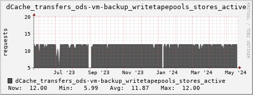 m-dcmain.grid.sara.nl dCache_transfers_ods-vm-backup_writetapepools_stores_active