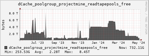 m-dcmain.grid.sara.nl dCache_poolgroup_projectmine_readtapepools_free
