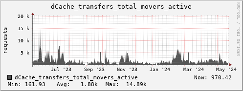 m-dcmain.grid.sara.nl dCache_transfers_total_movers_active