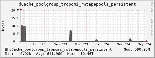 m-dcmain.grid.sara.nl dCache_poolgroup_tropomi_rwtapepools_persistent
