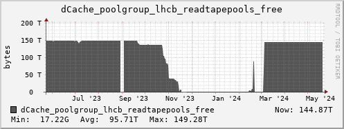 m-dcmain.grid.sara.nl dCache_poolgroup_lhcb_readtapepools_free