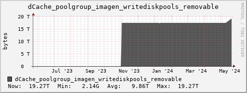 m-dcmain.grid.sara.nl dCache_poolgroup_imagen_writediskpools_removable