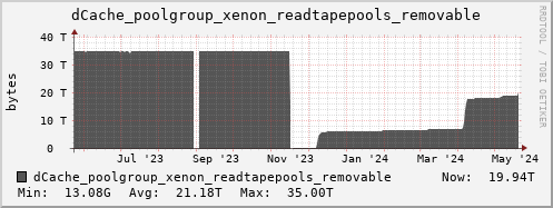 m-dcmain.grid.sara.nl dCache_poolgroup_xenon_readtapepools_removable
