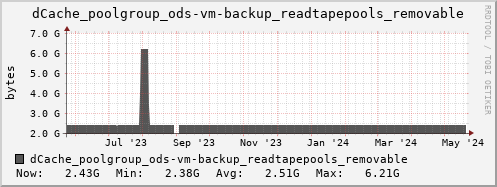 m-dcmain.grid.sara.nl dCache_poolgroup_ods-vm-backup_readtapepools_removable
