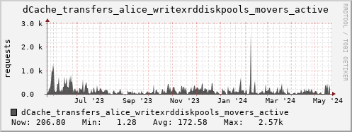 m-dcmain.grid.sara.nl dCache_transfers_alice_writexrddiskpools_movers_active