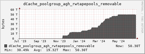 m-dcmain.grid.sara.nl dCache_poolgroup_agh_rwtapepools_removable