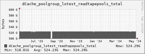 m-dcmain.grid.sara.nl dCache_poolgroup_lotest_readtapepools_total