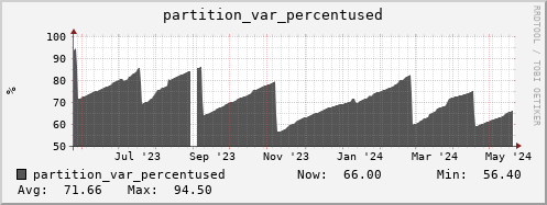 m-dcmain.grid.sara.nl partition_var_percentused