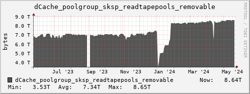 m-dcmain.grid.sara.nl dCache_poolgroup_sksp_readtapepools_removable