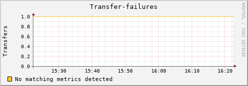 m-fax.grid.sara.nl Transfer-failures