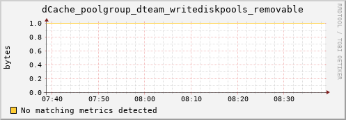 m-fax.grid.sara.nl dCache_poolgroup_dteam_writediskpools_removable