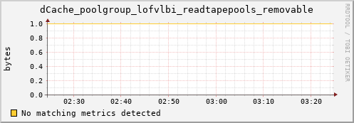 m-fax.grid.sara.nl dCache_poolgroup_lofvlbi_readtapepools_removable