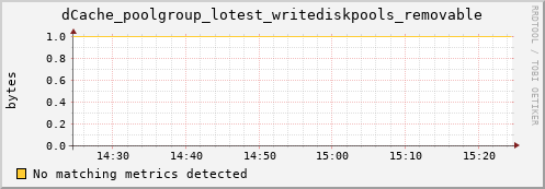 m-fax.grid.sara.nl dCache_poolgroup_lotest_writediskpools_removable