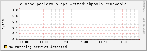 m-fax.grid.sara.nl dCache_poolgroup_ops_writediskpools_removable