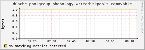m-fax.grid.sara.nl dCache_poolgroup_phenology_writediskpools_removable