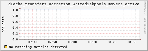 m-fax.grid.sara.nl dCache_transfers_accretion_writediskpools_movers_active