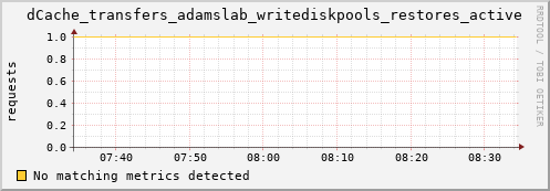 m-fax.grid.sara.nl dCache_transfers_adamslab_writediskpools_restores_active