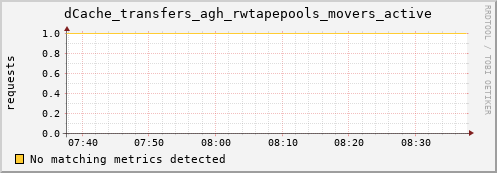 m-fax.grid.sara.nl dCache_transfers_agh_rwtapepools_movers_active