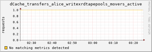 m-fax.grid.sara.nl dCache_transfers_alice_writexrdtapepools_movers_active