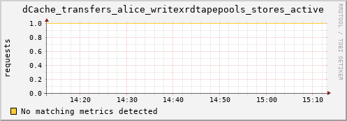 m-fax.grid.sara.nl dCache_transfers_alice_writexrdtapepools_stores_active
