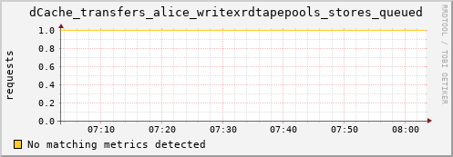 m-fax.grid.sara.nl dCache_transfers_alice_writexrdtapepools_stores_queued