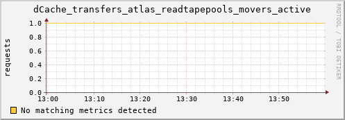 m-fax.grid.sara.nl dCache_transfers_atlas_readtapepools_movers_active