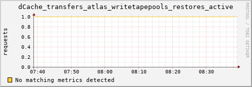 m-fax.grid.sara.nl dCache_transfers_atlas_writetapepools_restores_active