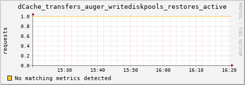 m-fax.grid.sara.nl dCache_transfers_auger_writediskpools_restores_active