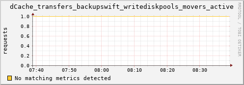 m-fax.grid.sara.nl dCache_transfers_backupswift_writediskpools_movers_active