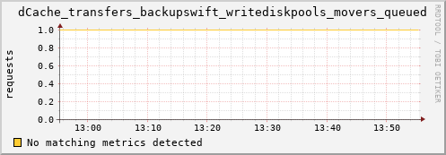 m-fax.grid.sara.nl dCache_transfers_backupswift_writediskpools_movers_queued