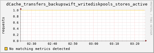 m-fax.grid.sara.nl dCache_transfers_backupswift_writediskpools_stores_active
