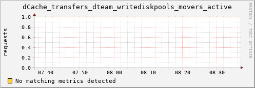 m-fax.grid.sara.nl dCache_transfers_dteam_writediskpools_movers_active