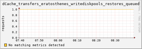 m-fax.grid.sara.nl dCache_transfers_eratosthenes_writediskpools_restores_queued