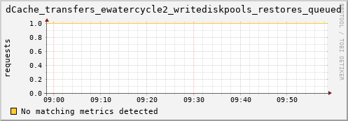 m-fax.grid.sara.nl dCache_transfers_ewatercycle2_writediskpools_restores_queued