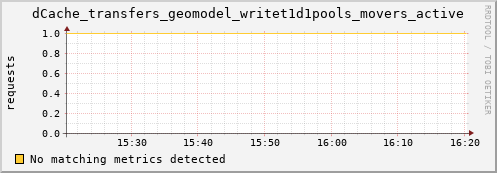 m-fax.grid.sara.nl dCache_transfers_geomodel_writet1d1pools_movers_active