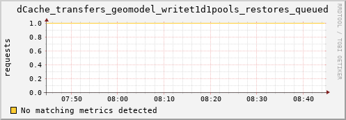 m-fax.grid.sara.nl dCache_transfers_geomodel_writet1d1pools_restores_queued