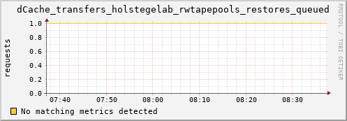 m-fax.grid.sara.nl dCache_transfers_holstegelab_rwtapepools_restores_queued