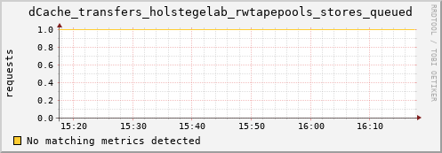 m-fax.grid.sara.nl dCache_transfers_holstegelab_rwtapepools_stores_queued