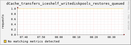 m-fax.grid.sara.nl dCache_transfers_iceshelf_writediskpools_restores_queued